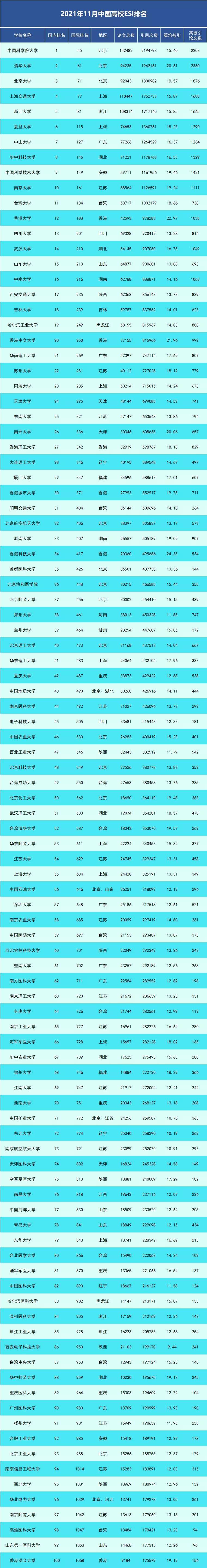 数据|不到7年竟有10学科进入全球前1%！这所“双非”大学太疯狂！