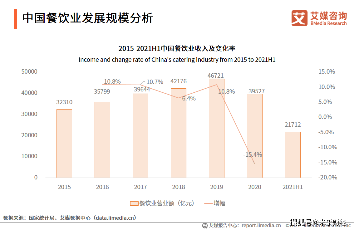 餐飲行業數據分析2021h1中國餐飲業營業額為21712億元