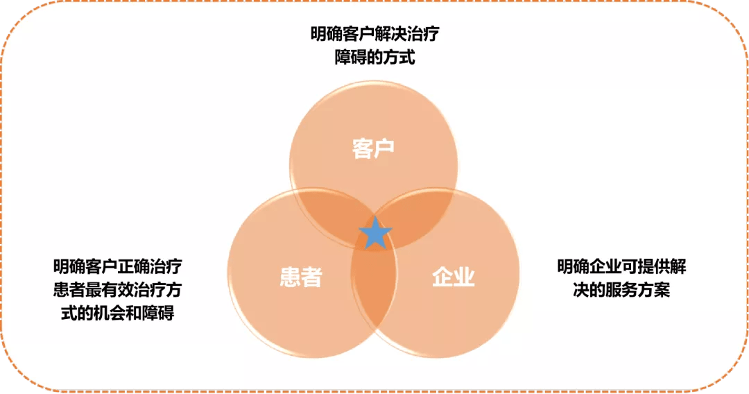 用黃金圈法則重新思考你的大客戶管理