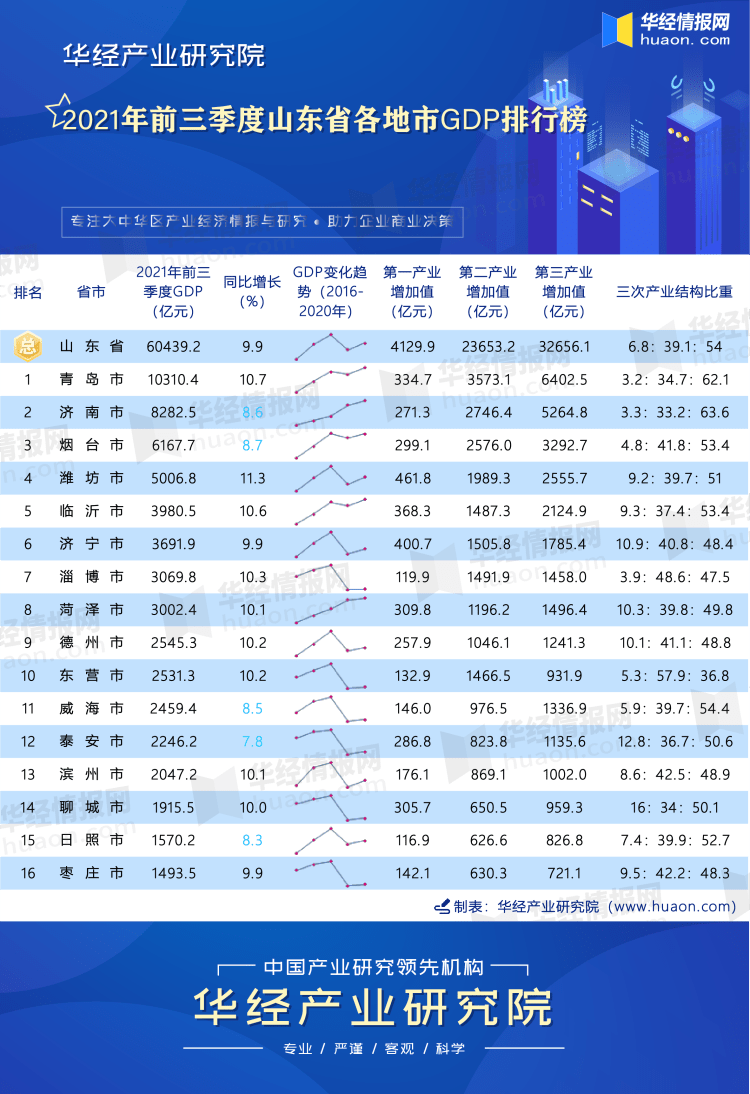 山东各市2020第三季度gdp排名_2021年前三季度山东省各地市GDP排行榜:唯有青岛破万亿