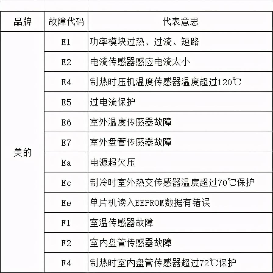 空調突然出現e2是什麼意思