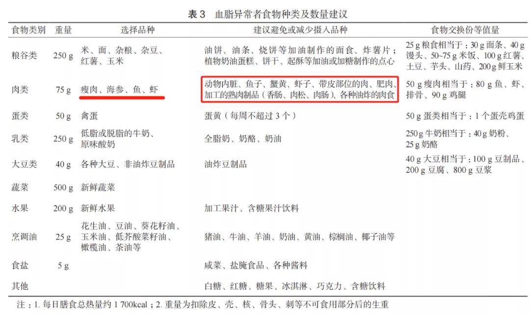 根据《血脂异常基层健康管理规范》中的建议,血脂异常的患者应当减少