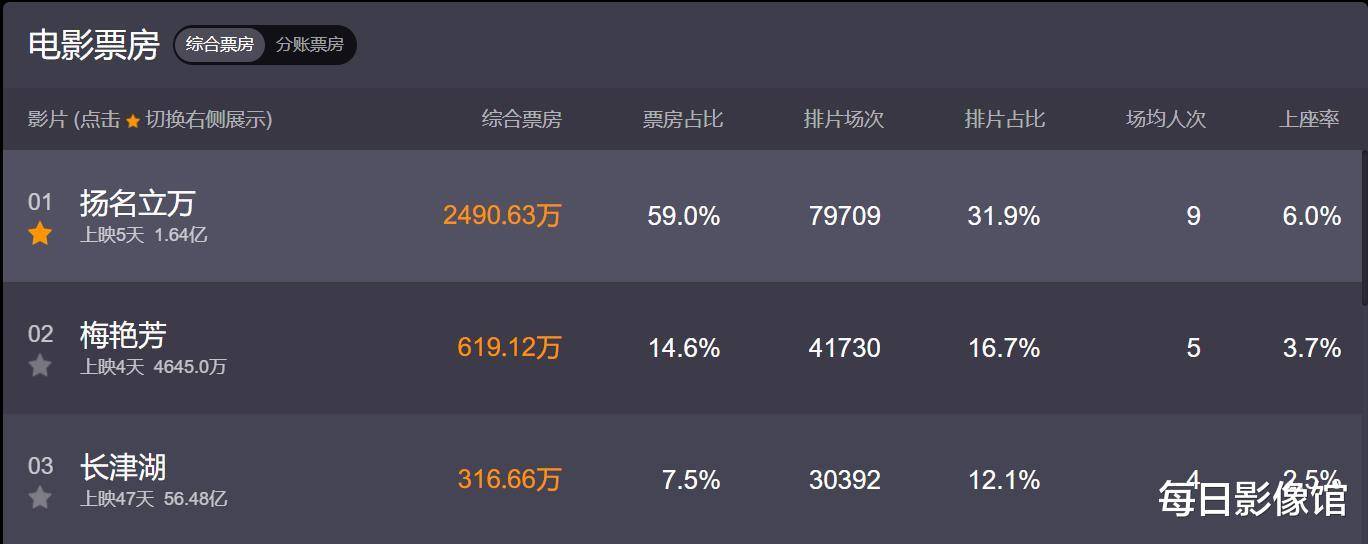 郑千里|预售票房186万，百万粉丝网红自编自导的电影，观众照样不买账？