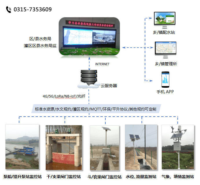 灌区信息化系统解决方案——水利信息化专业解决方案