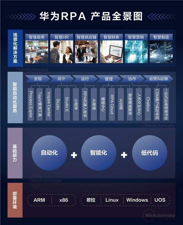 助力政企自动化自然生长，华为WeAutomate RPA是怎么做到的?