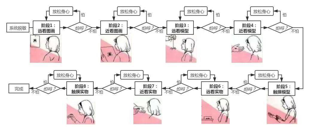 1,系统脱敏法行为疗法有多种具体的方法,常用的有以下几种:具体疗法