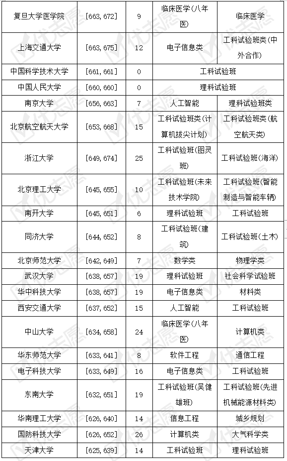 招生|2021年985院校在山东招生：计算机、临床医学专业受追捧