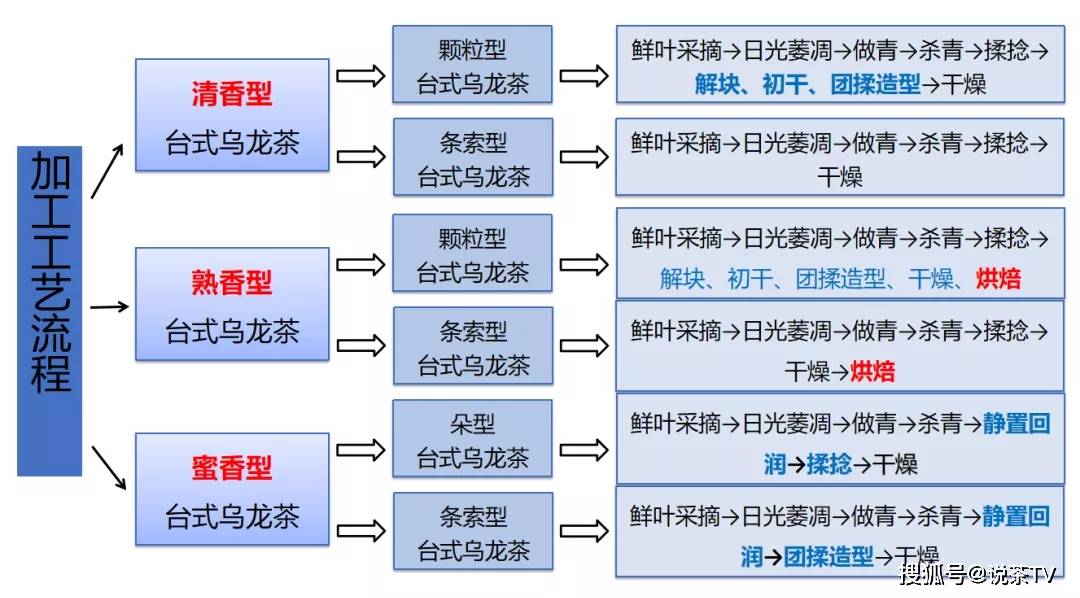 各种台式乌龙茶加工工艺流程图 图片来源:孙威江教授《台式乌龙茶