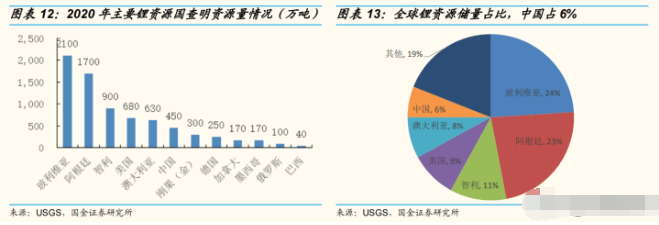 全球南美鹽湖和澳洲鋰礦為鋰資源主要產地.