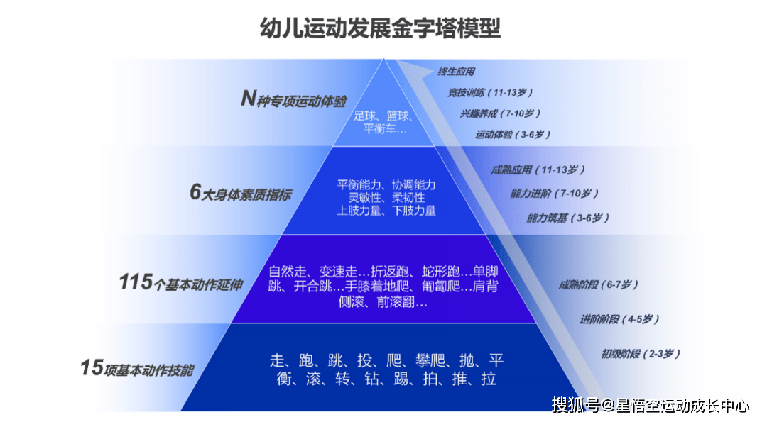 各年龄段儿童运动方法大不同 星悟空教你正确运动 孩子
