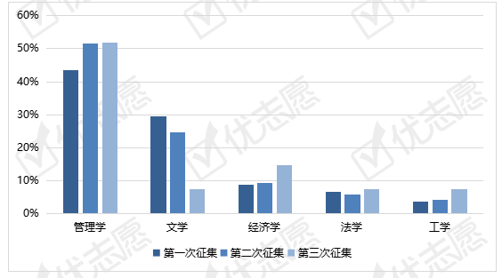 考生|2021重庆市本科批征集志愿：物理类高职本科专业报考热度低