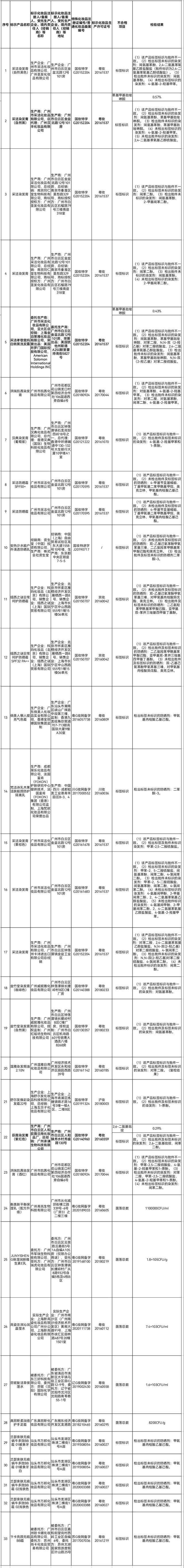 波长这些化妆品不合格，含纽西之谜防晒霜等，看看你有没有在用的