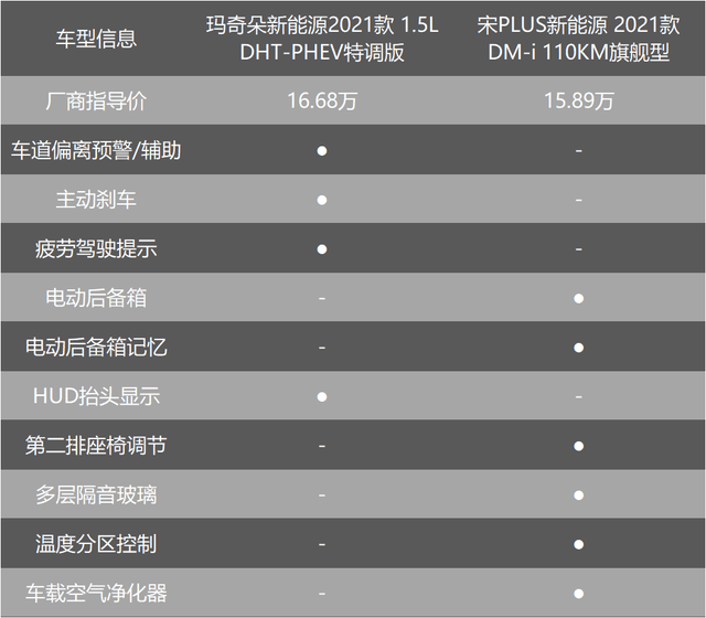 原创玛奇朵dht-phev,宋plus dm-i谁更值得买?