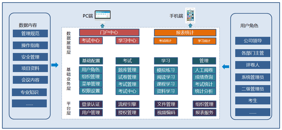 在线考试升级成为在线学习平台专注企业内部管理在线考试和学习