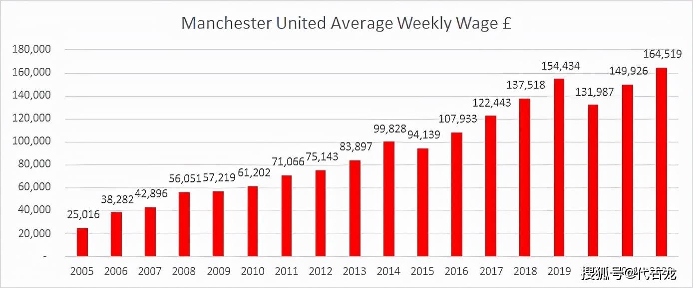 博格巴|曼联周薪排行：C罗第一，博格巴才排第五名，红魔不内讧才怪