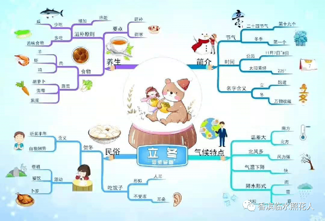 下雪的思维导图图片