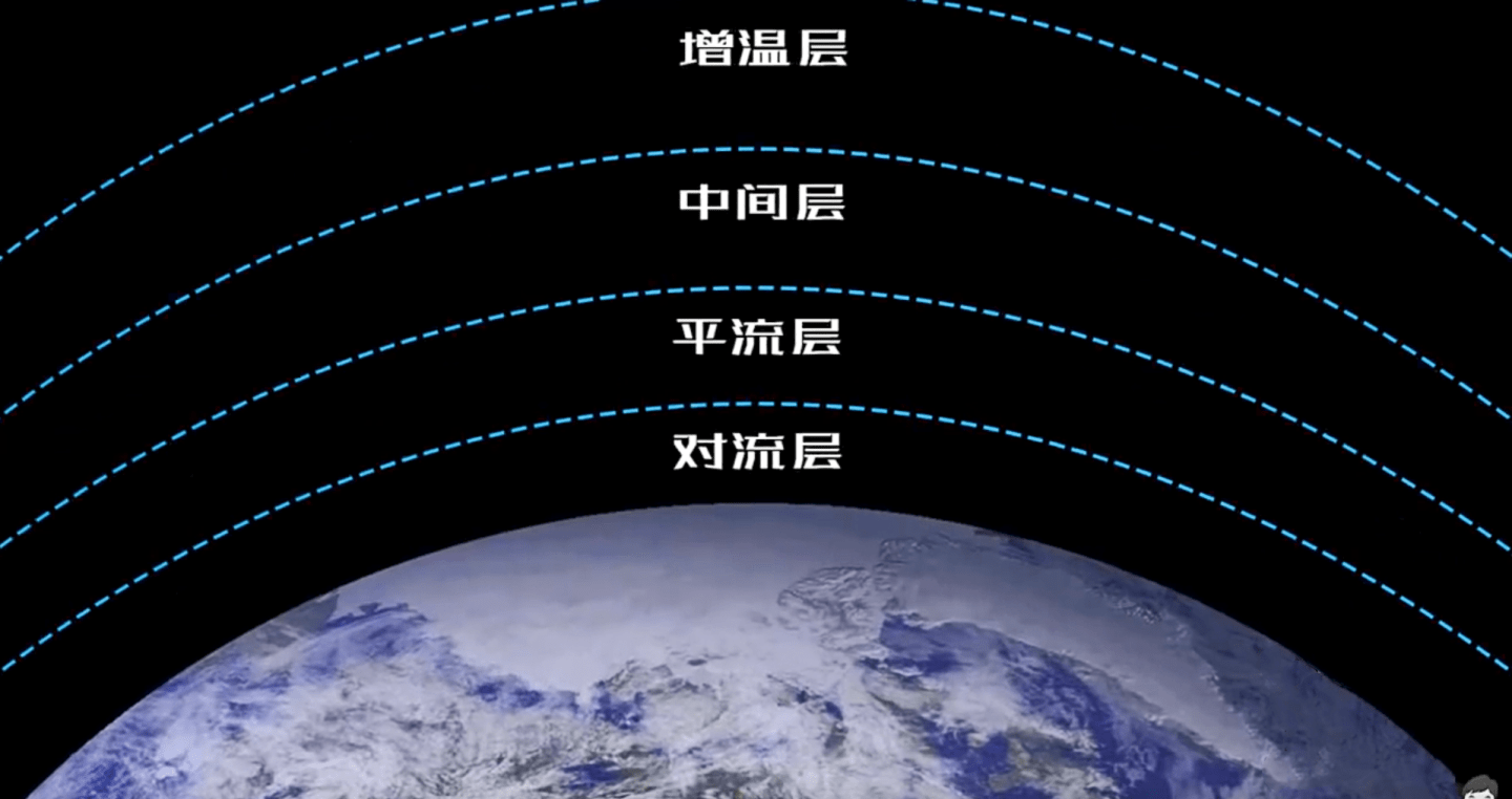 在搞清楚这个问题之前,我们先来看一下地球大气的分层:其实飞机能飞多