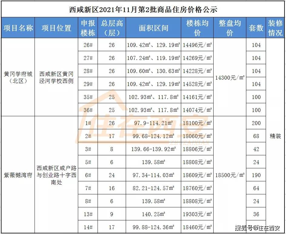 西咸新区3盘共计2499套房源价格公示,含万科,紫薇纯新盘!