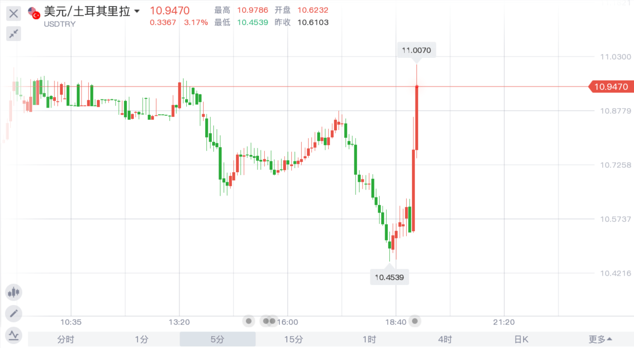 美元兑里拉持续走高，一度站上11关口，土耳其央行如期降息100个基点_搜狐网