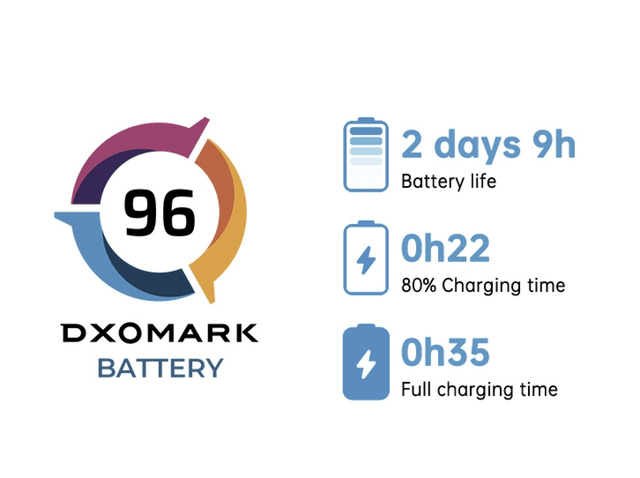 dxomark排行榜_DXOMARK电池排行榜出炉,OPPOReno6超越苹果13Pro拿下第一
