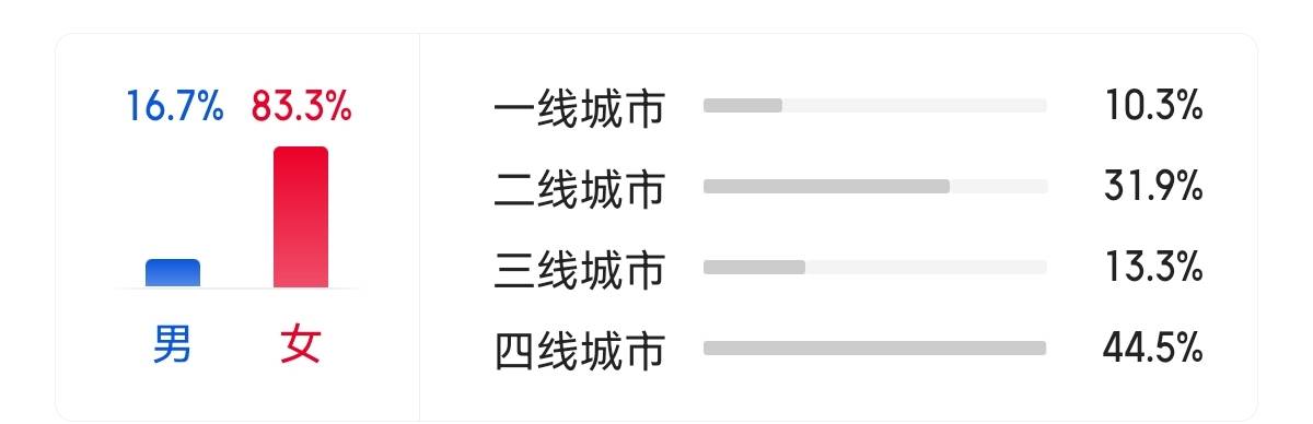 电影|5.3分，白百合新片口碑扑街：性别话题不是烂片的遮羞布