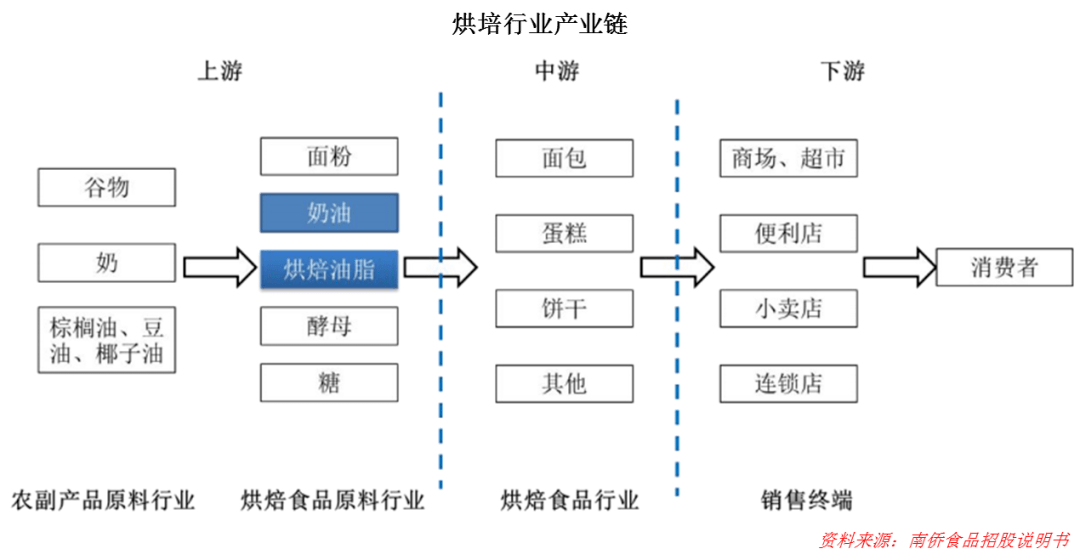 從相關性上看,烘焙食品原材料供應商,麵包糕點廠商是賽道崛起最大的