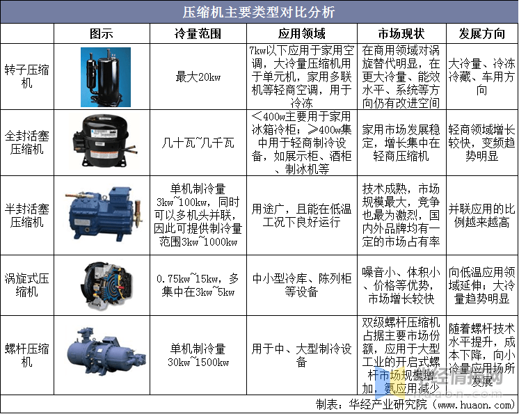 制冷市场上最常用的几种压缩机设备,分别是转子压缩机,活塞压缩机