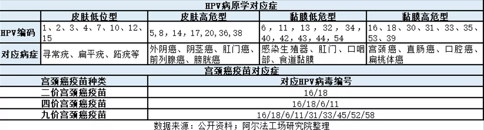 據公開資料顯示,宮頸癌疫苗價次越高,對應的hpv病毒型號則越多.