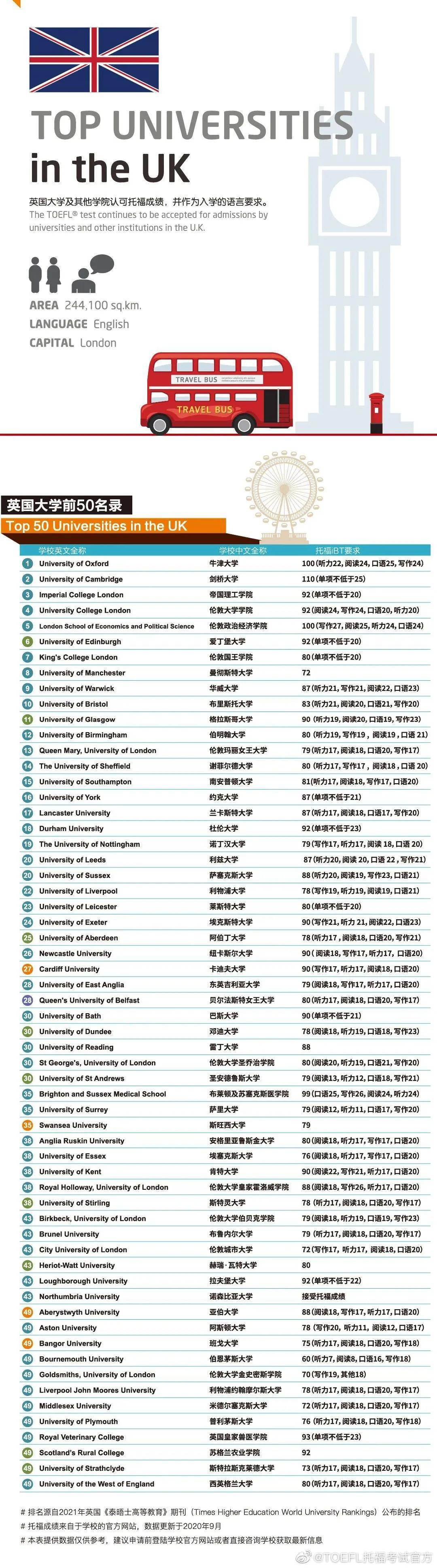 school|想进Top 50英国高校 托福至少要考多少分？