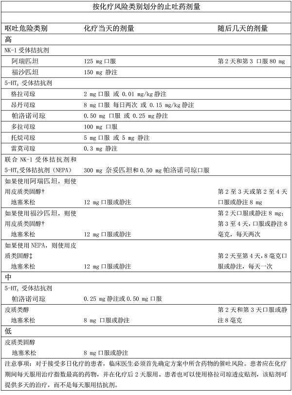 结果表明|常见肿瘤止吐药物大盘点 癌症好用的止吐药看这里