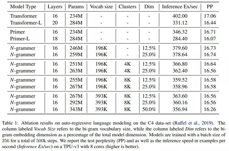 引入N-gram改进Transformer架构，ACL匿名论文超越Primer等基准