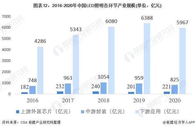 半岛体育app2022年中国LED照明行业市场发展趋势(图8)