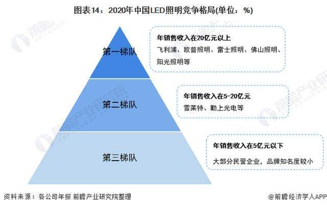 半岛体育app2022年中国LED照明行业市场发展趋势(图10)