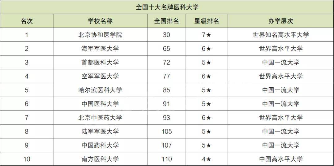 全国医科大学排行_国内顶尖医科大学排名:中国8大顶级医科大学