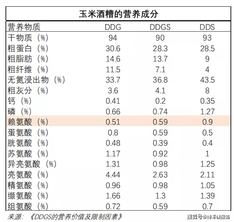 ddgs,即含有可溶固形物的干酒糟,是美玉米制醇的产物.