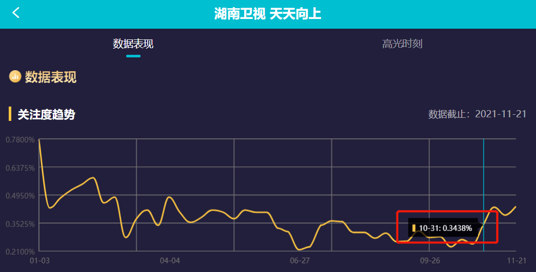 调整|《天天向上》收视回暖，王一博大张伟退出后不跌反增，开局即破1