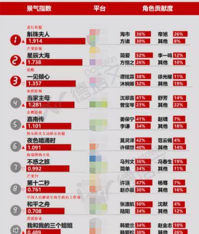 戏份|《斛珠夫人》副线cp热度高，引主角粉丝不满，编剧发文疑似内涵