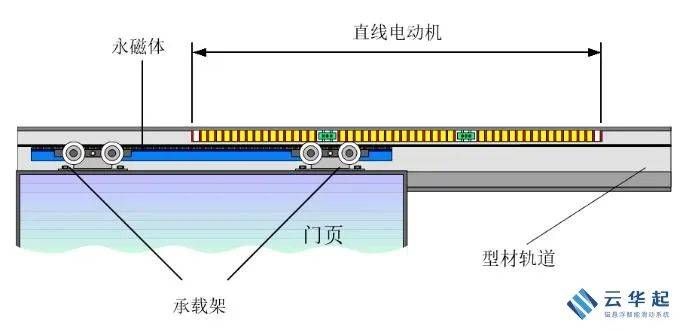 再来看一看磁悬浮平移门的结构(如下图)通过改变直线电机中一个个线圈