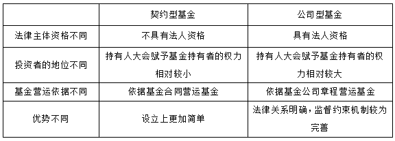 (四)封閉式基金與開放式基金