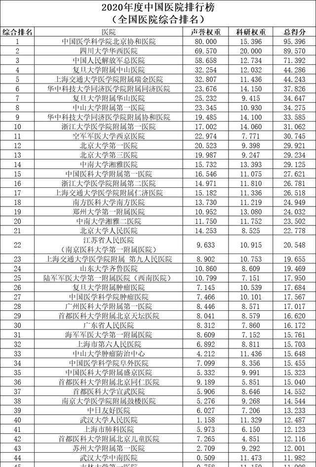 原創復旦版中國醫院排名:北京協和醫院第1,四川大學華西醫院第2