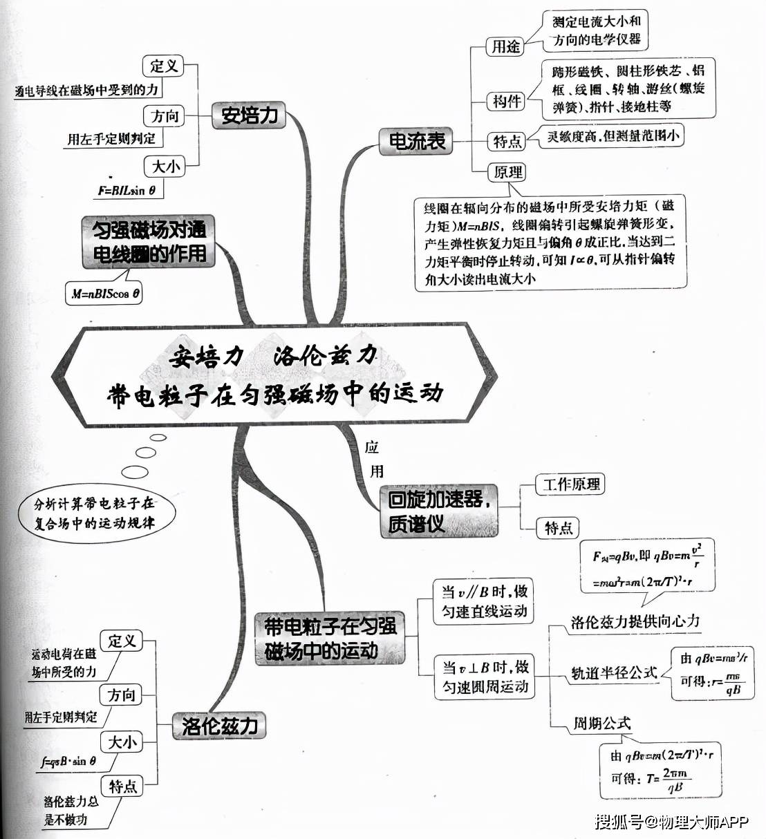 高中物理知識思維導圖大全快快收藏