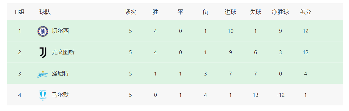 拜仁|欧冠最新积分榜：曼联切尔西提前出线，拜仁或将巴萨踢出局