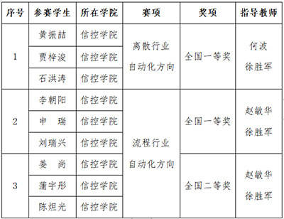 竞赛|西安建筑科技大学在第十五届CIMC“西门子杯”中国智能制造挑战赛中创佳绩