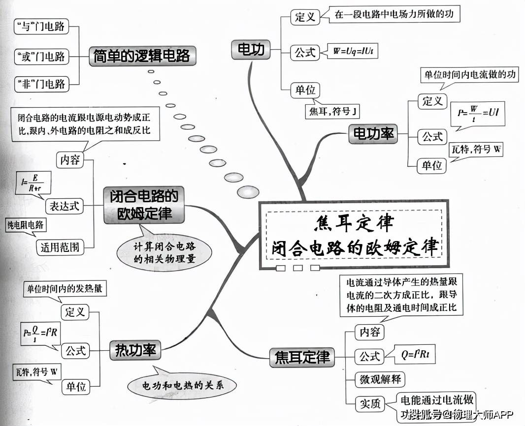 歐姆定律 電阻定律安培力 洛倫茲力分子動理論力與機械動量守恆定律