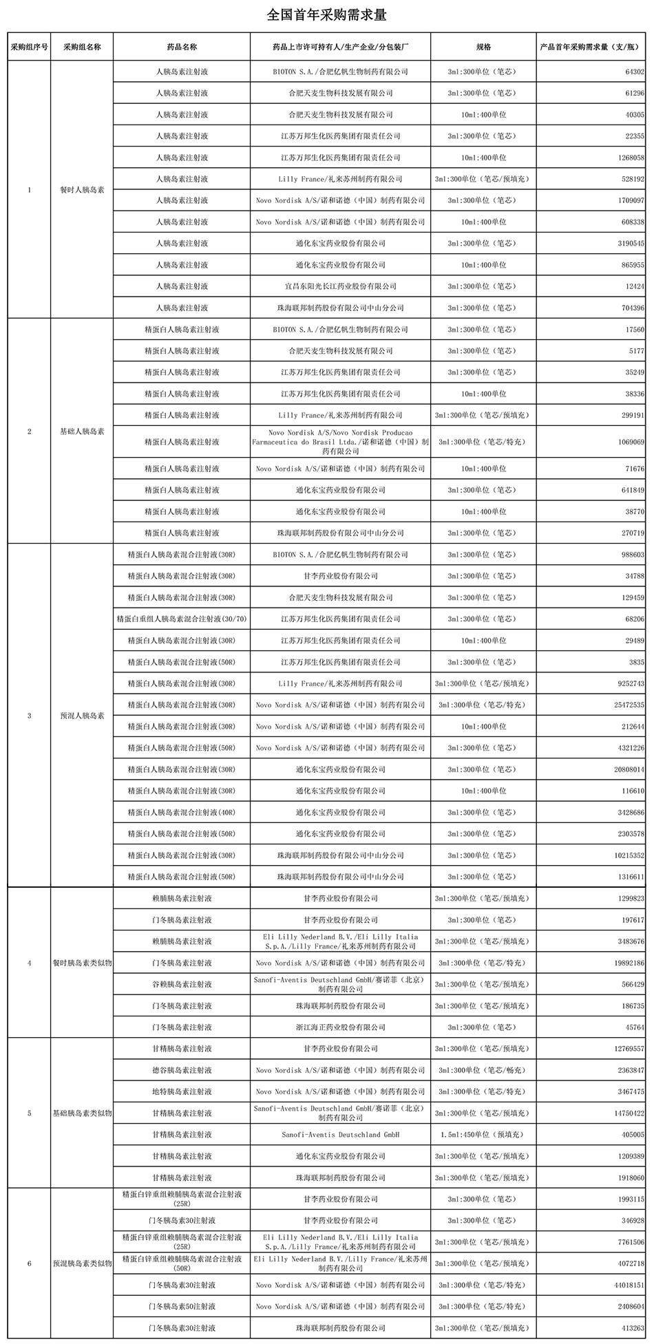 药品|胰岛素首进全国药品集采，1.2亿糖尿病患者或受益