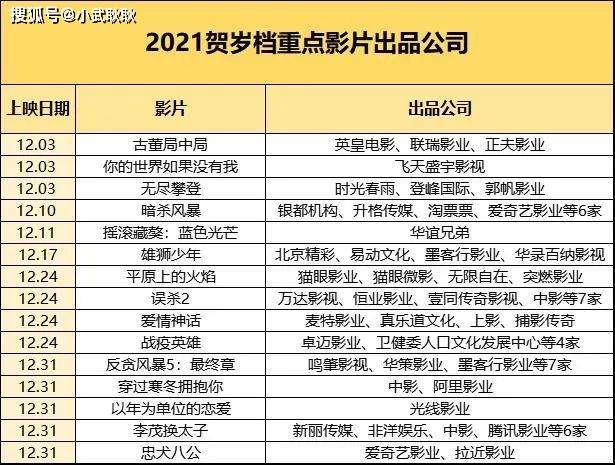 鏖战|超80家出品公司鏖战，贺岁档低调开跑