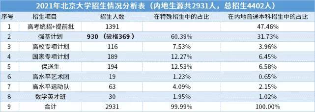 家长|2021清北特殊招生超40%，强基该如何准备？