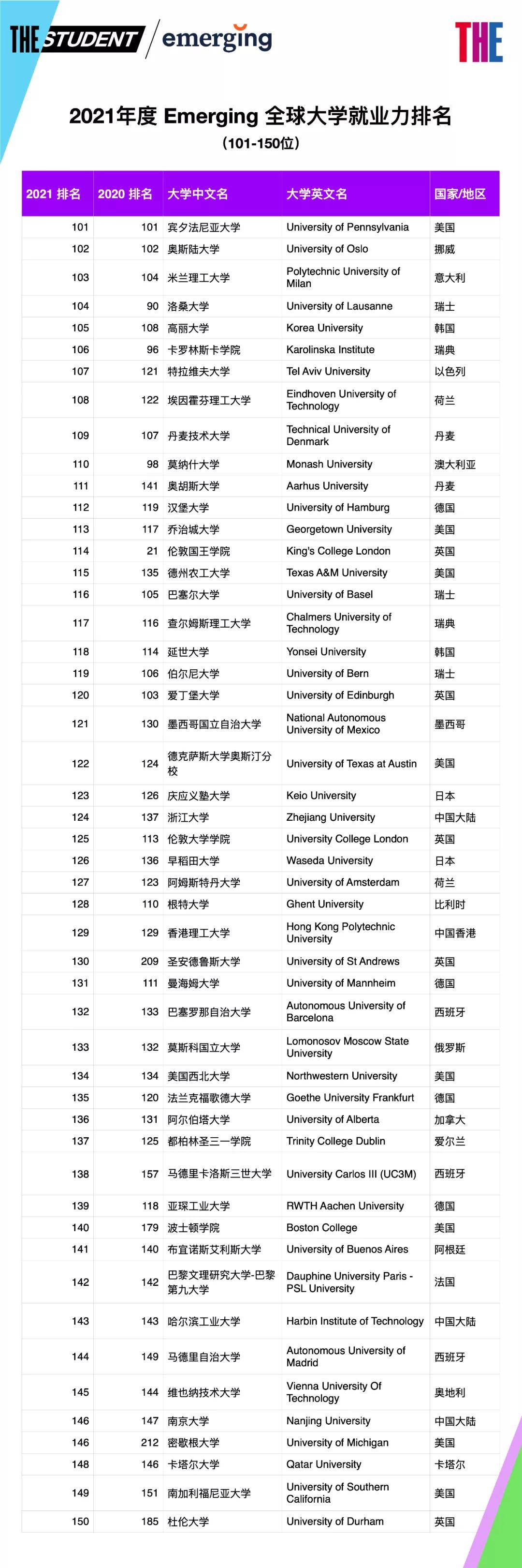 国家|2021年度全球大学就业力排名：中国大陆11所大学上榜，北大位列世界15！