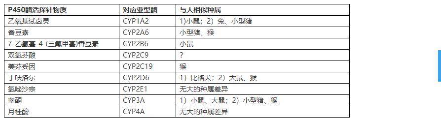 代谢|【概述】肝微粒体CYP450酶活性种属差异研究