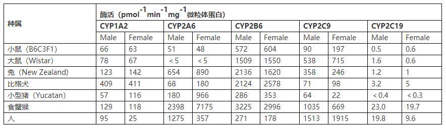 代谢|【概述】肝微粒体CYP450酶活性种属差异研究